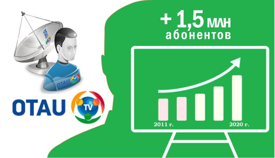 ​«OTAU TV» пайдаланушылар саны 1 500 000-ға жетті